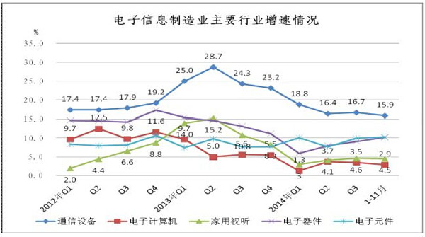 1-11月我國生產(chǎn)手機15.87億臺 增長7.4%