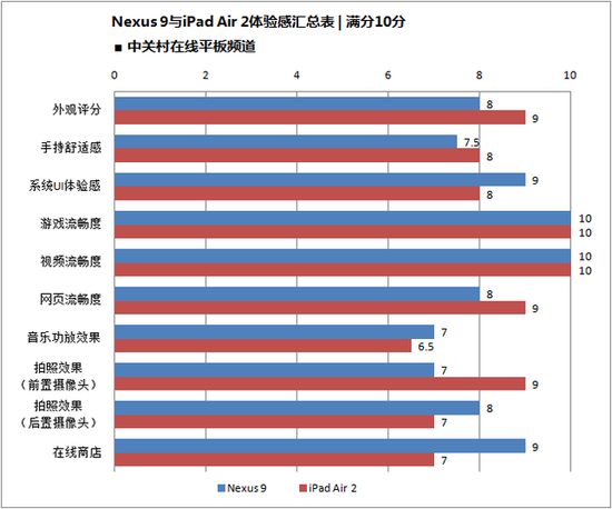 年度最強(qiáng)對決 谷歌Nexus 9戰(zhàn)iPad Air 2