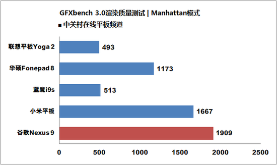 年度最強(qiáng)對決 谷歌Nexus 9戰(zhàn)iPad Air 2