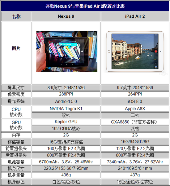 年度最強(qiáng)對決 谷歌Nexus 9戰(zhàn)iPad Air 2