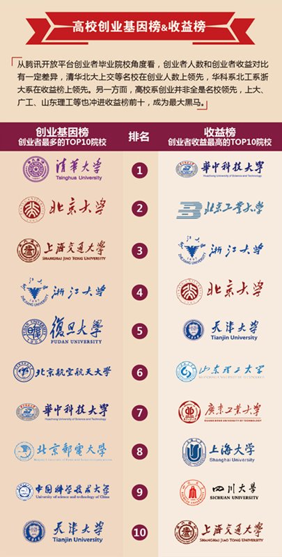 最新報(bào)告：騰訊開放平臺(tái)發(fā)布2014城市&高校創(chuàng)業(yè)排行榜(圖4)