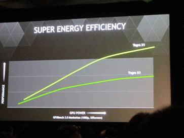 鐘情CES 英偉達(dá)發(fā)布八核64位處理器Tegra X1(圖1)