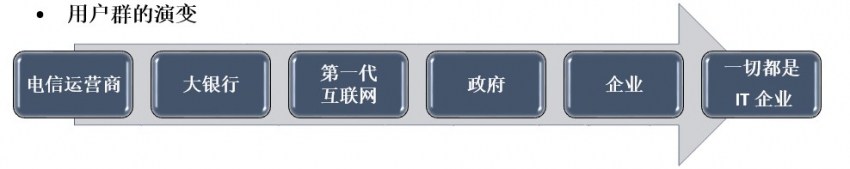 用戶群的演變.jpg