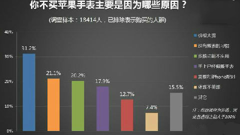 Apple Watch潛在購買用戶不足的更本原因(圖2) 2
