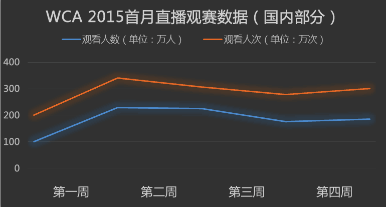 WCA2015創(chuàng)觀賽紀(jì)錄 電競產(chǎn)業(yè)騰飛指日可待(圖1)