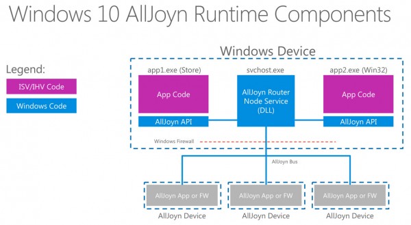 微軟Windows 10 新增智能家居控制平臺Alljoyn(圖1) 1