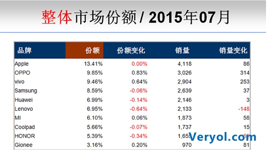 近期三款熱銷手機大盤點，OPPO R7 Plus掙脫性價比泥潭(圖2)