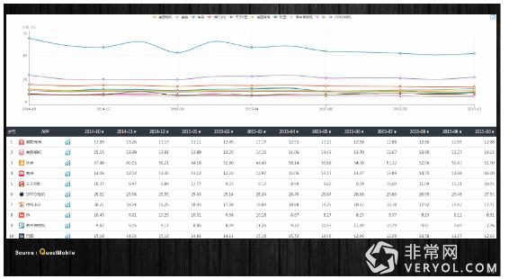第三方大數(shù)據(jù)顯示 今日頭條、快手用戶粘性較高(圖5)