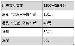 易到用車(chē)瘋了！充值返現(xiàn)再降價(jià)(圖2)