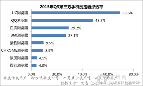 比達(dá)咨詢：Q3第三方手機(jī)瀏覽器活躍用戶環(huán)增 UC穩(wěn)居第一(圖4)