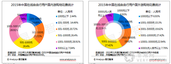 百度旅游：《2015中國自由行市場報告》解讀用戶旅行偏好(圖13)