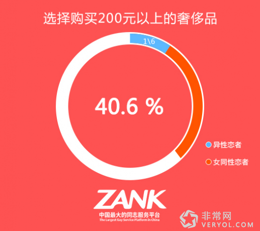 ZANK發(fā)布中國第二屆LGBT群體消費調(diào)查報告(圖2)