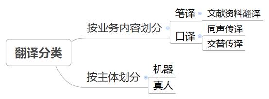 翻譯分類