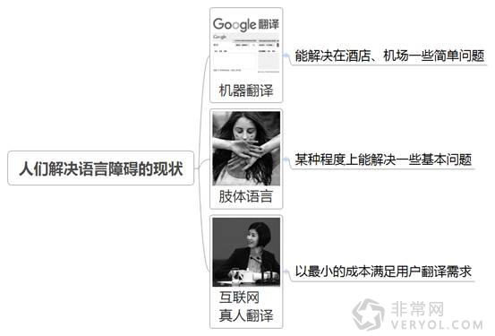 人們解決語言障礙的現(xiàn)狀