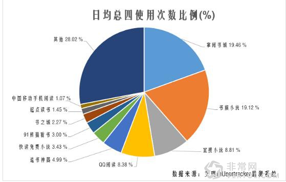 艾瑞移動(dòng)閱讀數(shù)據(jù):書旗粘度強(qiáng) 掌閱頻次高(圖1) 艾瑞移動(dòng)閱讀數(shù)據(jù):書旗粘度強(qiáng) 掌閱頻次高(圖1)