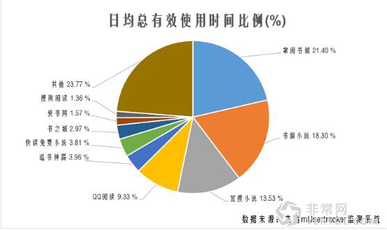 艾瑞移動(dòng)閱讀數(shù)據(jù):書旗粘度強(qiáng) 掌閱頻次高(圖2) 艾瑞移動(dòng)閱讀數(shù)據(jù):書旗粘度強(qiáng) 掌閱頻次高(圖2)