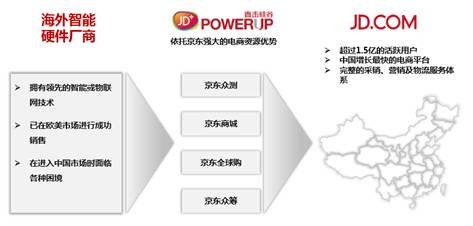 京東JD+ PowerUP聯(lián)手京東3C為海外市場本土化服務(wù)再升級(圖1)
