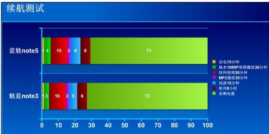 18W快充4000毫安電量 魅族魅藍(lán)Note5續(xù)航實(shí)測(cè)(圖3)