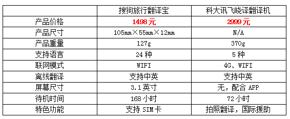 誰是出國旅游的指路明燈，搜狗/訊飛翻譯機測試對比(圖2)