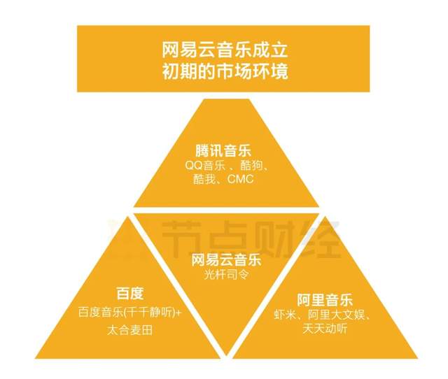 繼承阿里和百度的“音樂(lè)遺產(chǎn)”，網(wǎng)易云音樂(lè)值不值500億？(圖2)