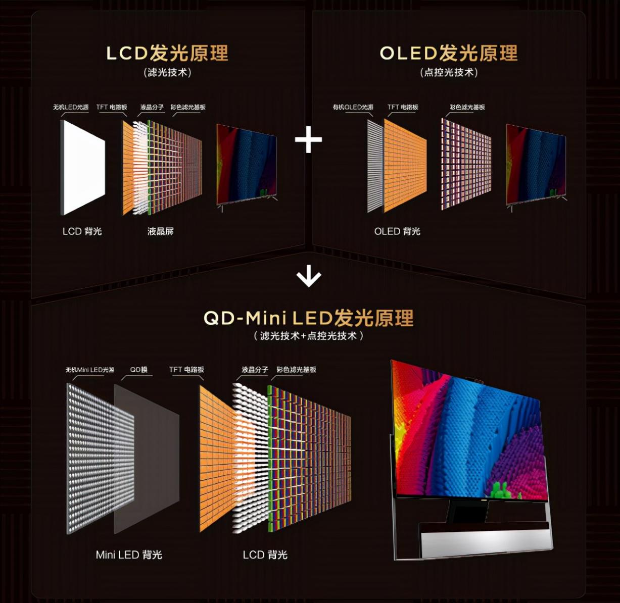 兩大頭部垂直媒體電視產(chǎn)品TOP1！QD-Mini LED持續(xù)領(lǐng)跑顯示技術(shù)賽道(圖5)