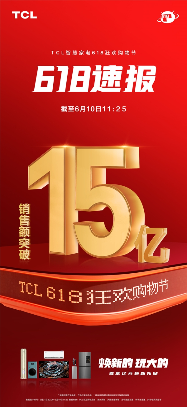 TCL 618智慧家電銷售額破15億，這款Mini LED電視很吸睛！(圖1)