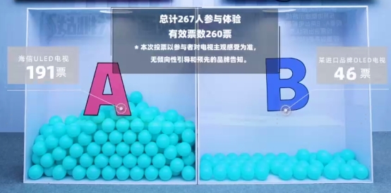 高端電視選購調(diào)查：8成用戶放棄OLED選擇ULEDX(圖4)