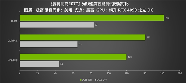 耕升RTX 4090炫光OC 4K光追畫面驚艷 DLSS 2 性能依然優(yōu)秀(圖7)