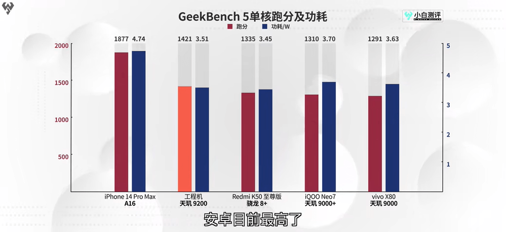 聯(lián)發(fā)科旗艦芯片天璣9200實(shí)測(cè)成績(jī)發(fā)布,頂級(jí)性能與超低功耗兼?zhèn)?圖2) 聯(lián)發(fā)科旗艦芯片天璣9200實(shí)測(cè)成績(jī)發(fā)布,頂級(jí)性能與超低功耗兼?zhèn)?圖2)