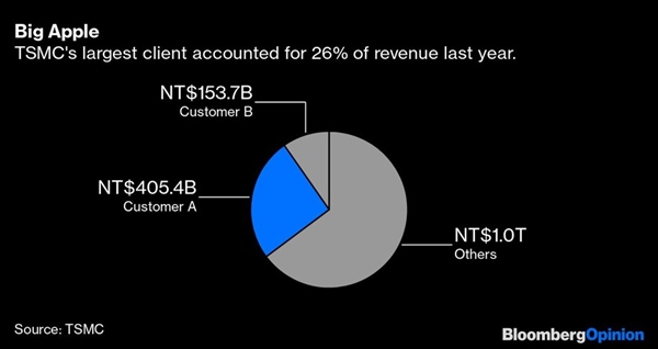 對不起 美國！400億美元買不到芯片獨立！
