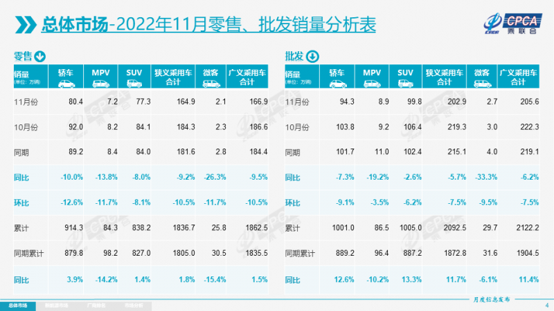 燃油車“拉胯” 11月乘用車環(huán)降10.5%