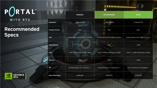 《傳送門》RTX版 DLSS 3畫質(zhì)不減 耕升 RTX 40系流暢4K(圖15)