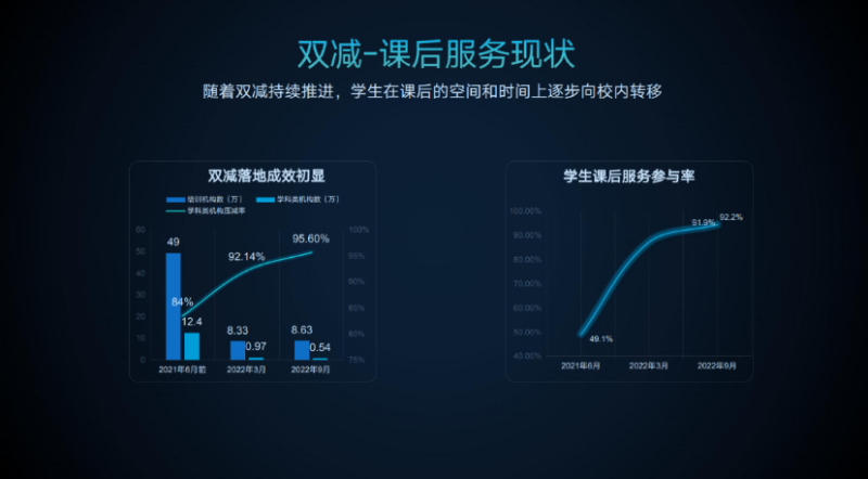 年會報(bào)道丨科大訊飛李曉楓：課后服務(wù)，“雙減”高質(zhì)量落地的重要支點(diǎn)(圖2)