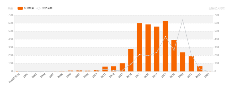 2022教育行業(yè)融資盤點(diǎn)：清冷的市場下，誰在散發(fā)光芒？(圖2)