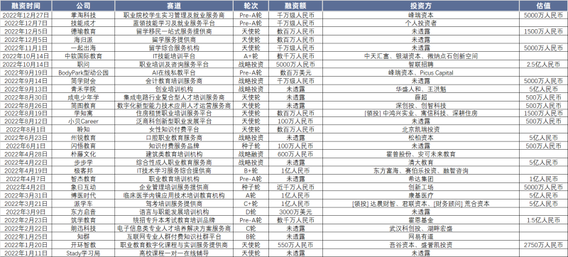 2022教育行業(yè)融資盤點(diǎn)：清冷的市場下，誰在散發(fā)光芒？(圖6)