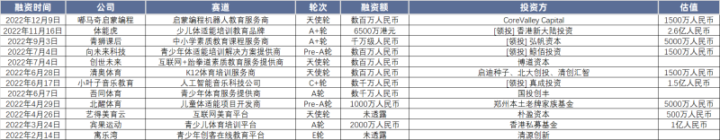 2022教育行業(yè)融資盤點(diǎn)：清冷的市場下，誰在散發(fā)光芒？(圖8)