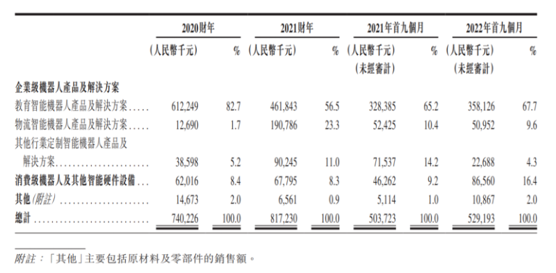 優(yōu)必選沖刺“人形機器人第一股”，教育業(yè)務貢獻“半壁江山”(圖2)