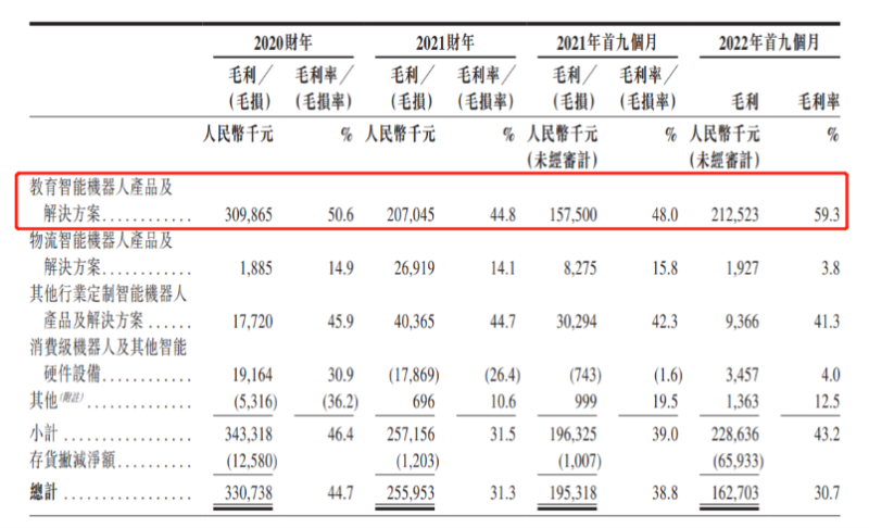 優(yōu)必選沖刺“人形機器人第一股”，教育業(yè)務貢獻“半壁江山”(圖3)