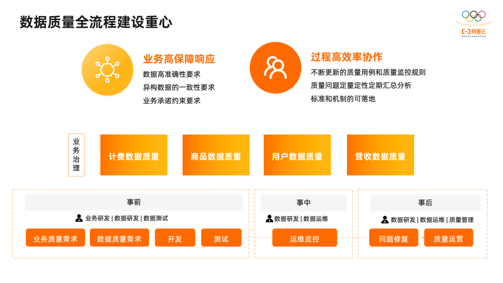 2萬字揭秘阿里巴巴數(shù)據(jù)治理平臺DataWorks建設(shè)實踐(圖15)