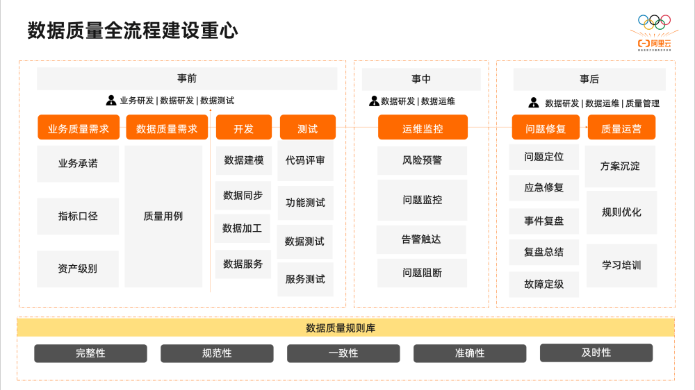 2萬字揭秘阿里巴巴數(shù)據(jù)治理平臺DataWorks建設(shè)實踐(圖16)