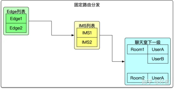 環(huán)信：基于大規(guī)模邊緣計(jì)算的千萬級(jí)聊天室技術(shù)實(shí)踐(圖9)