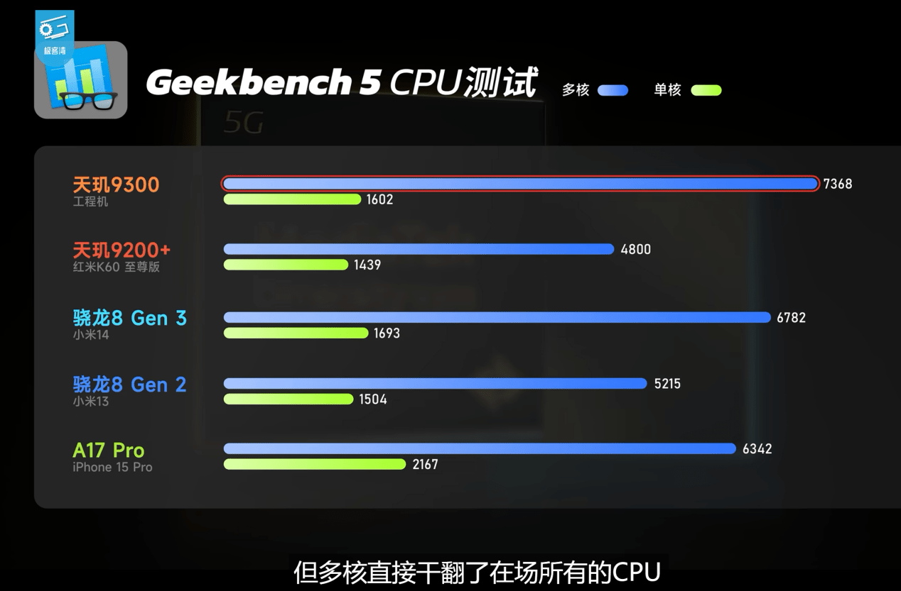 天璣9300 CPU、GPU、AI全方位強(qiáng)大性能蓋帽移動(dòng)芯片，牢坐最強(qiáng)霸主地位(圖2)