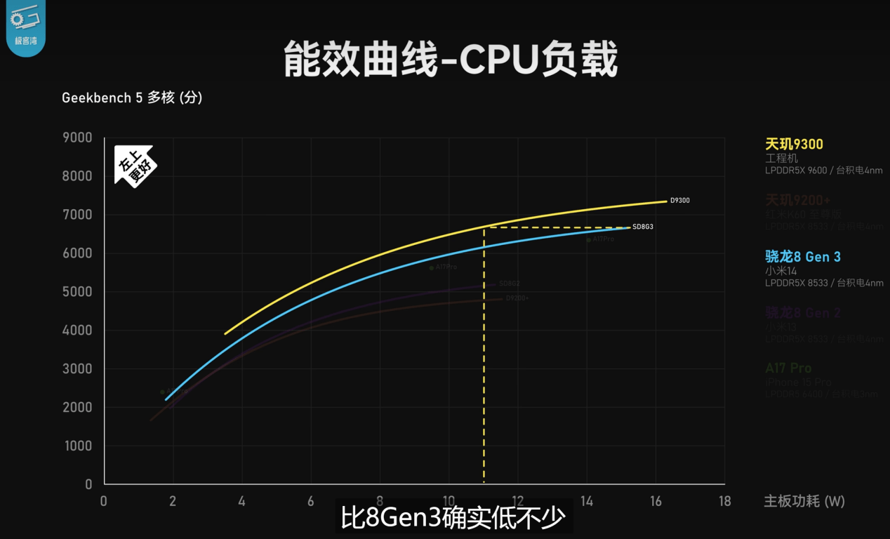 天璣9300 CPU、GPU、AI全方位強(qiáng)大性能蓋帽移動(dòng)芯片，牢坐最強(qiáng)霸主地位(圖4)