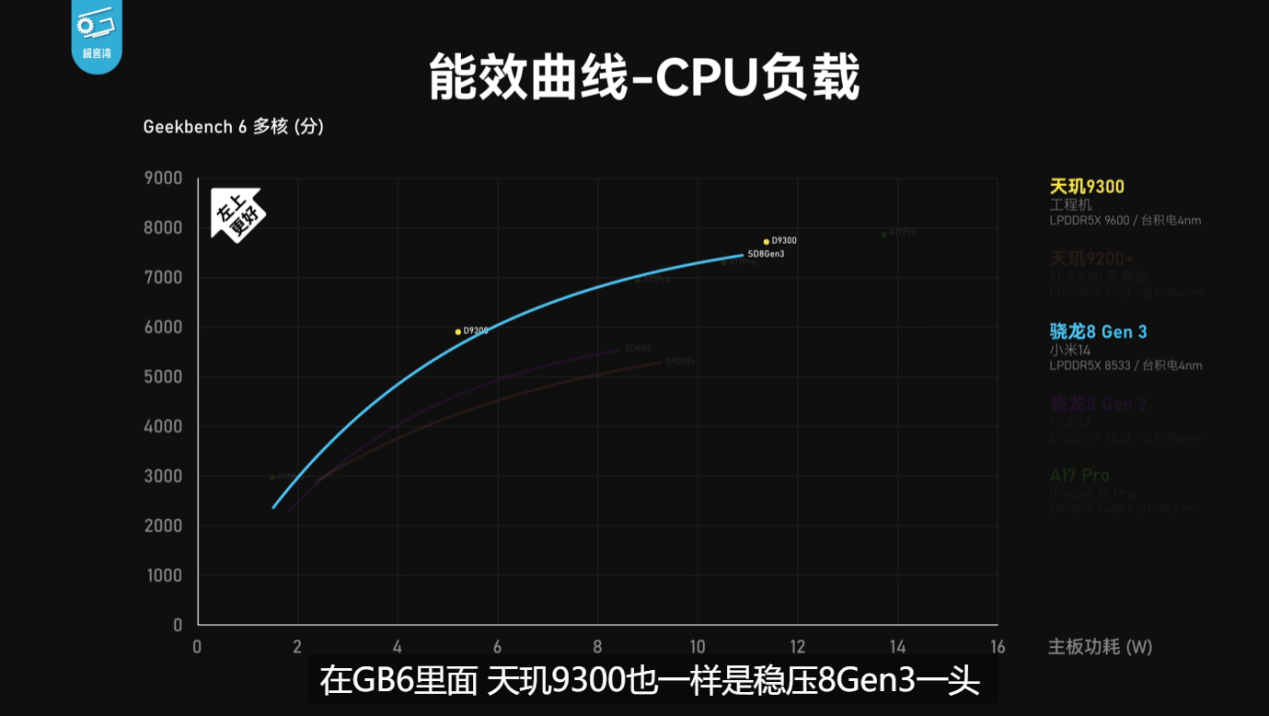 天璣9300 CPU、GPU、AI全方位強(qiáng)大性能蓋帽移動(dòng)芯片，牢坐最強(qiáng)霸主地位(圖5)