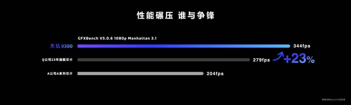 天璣9300游戲體驗穩(wěn)了：GPU性能提升46%，功耗下降40%(圖5)