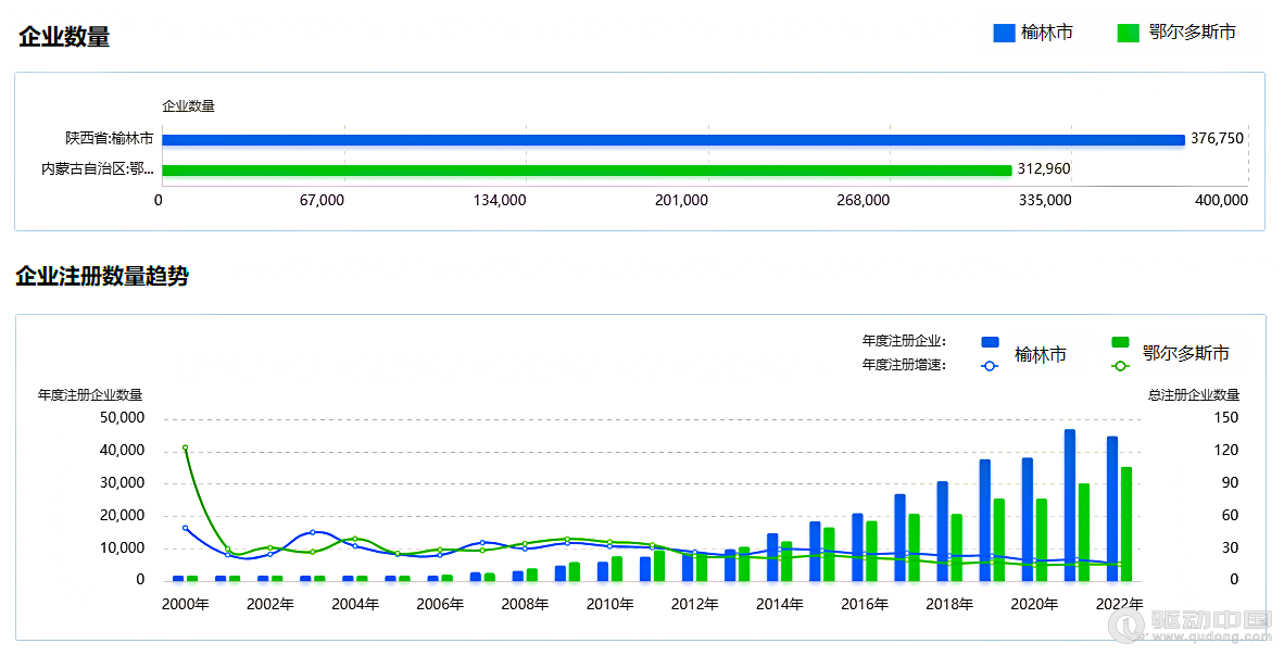 2023年榆林和鄂爾多斯企業(yè)宏觀統(tǒng)計(jì)數(shù)據(jù)對(duì)比報(bào)告(圖3)