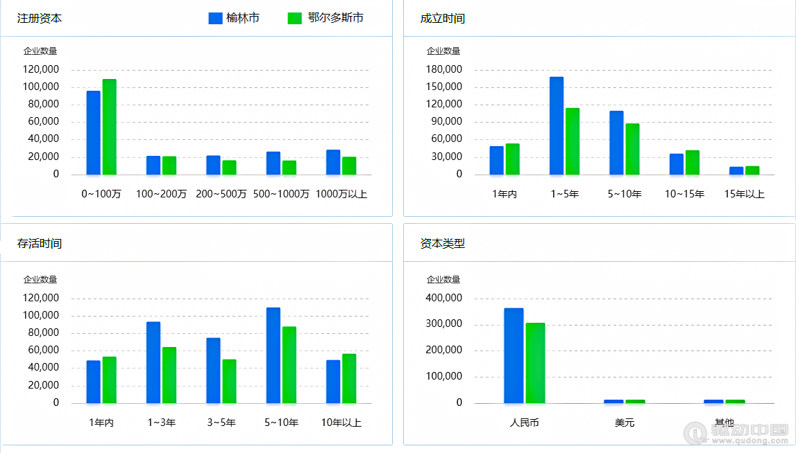 2023年榆林和鄂爾多斯企業(yè)宏觀統(tǒng)計(jì)數(shù)據(jù)對(duì)比報(bào)告(圖6)