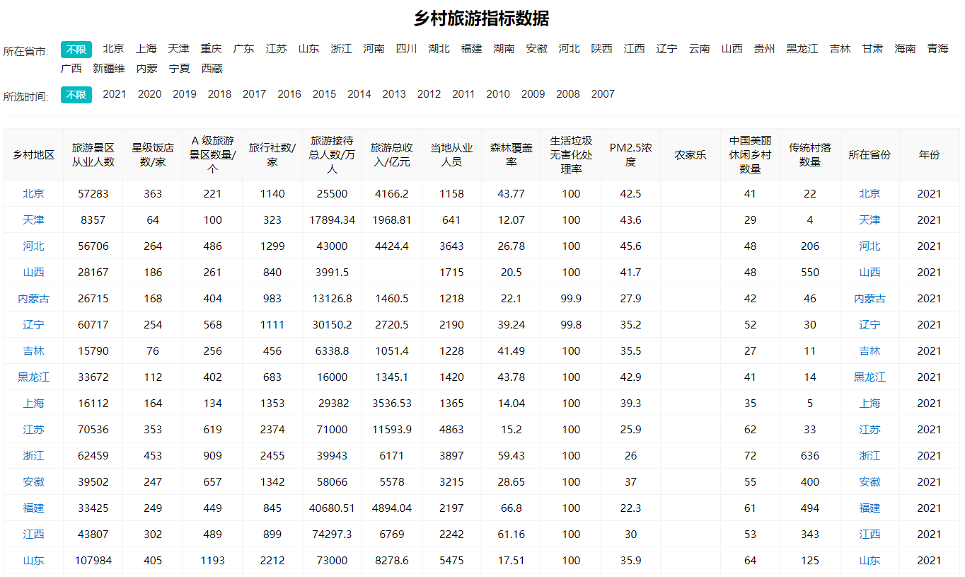 歷年鄉(xiāng)村旅游指標(biāo)數(shù)據(jù)一覽，多類數(shù)據(jù)全匯總