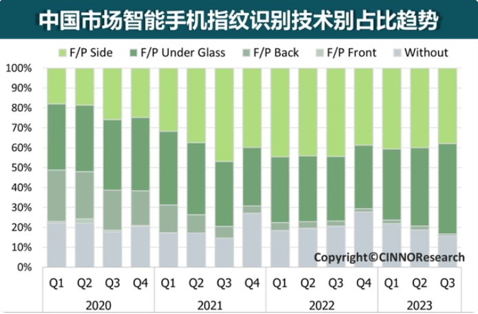 CINNO：三季度國(guó)內(nèi)智能手機(jī)指紋識(shí)別搭載率上升至84%