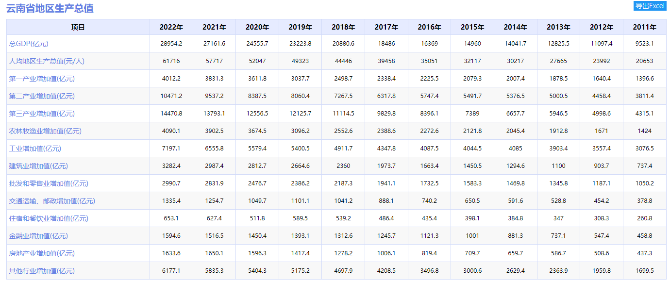 數(shù)據(jù)解析，這一省份GDP增速4.3%(圖2)